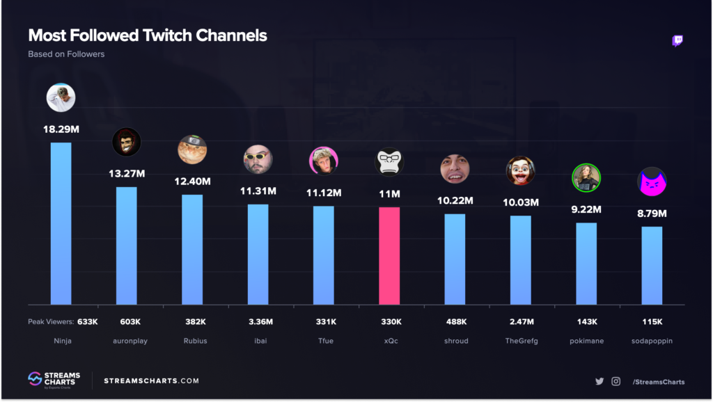 xqc-twitch-followers