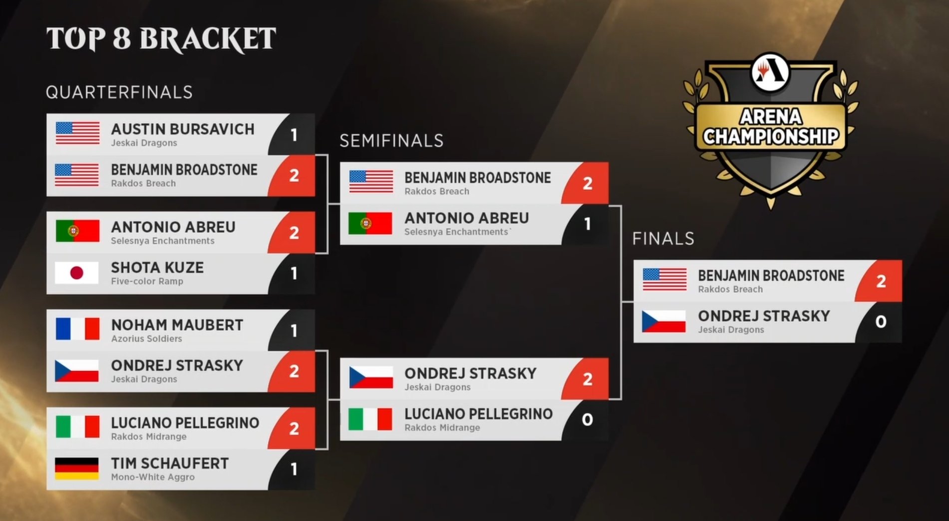 Day three MTG Arena Championship 3 overall standings