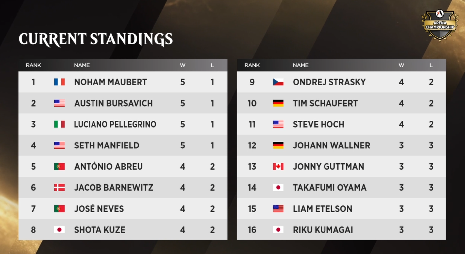 MTG Arena Championship 3 leaderboard after six games