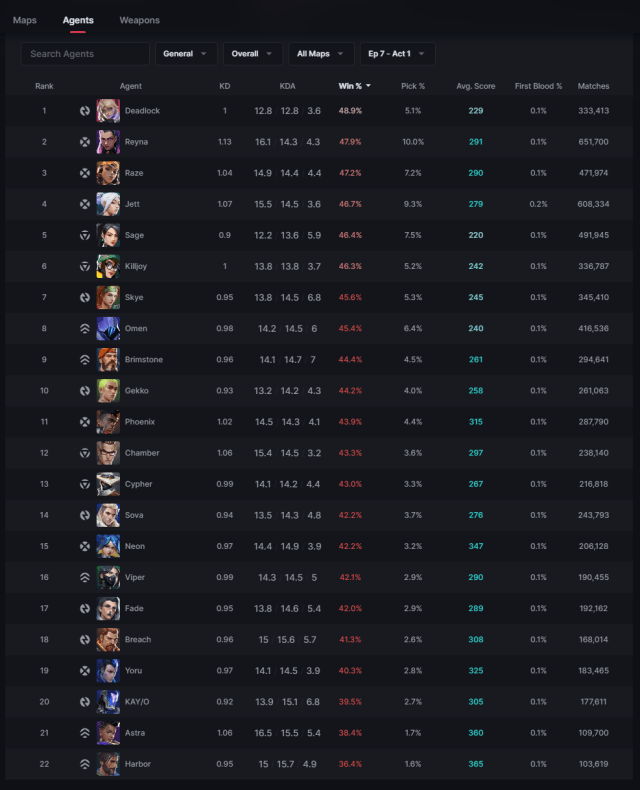 All VALORANT agents sorted by win rate after day one of Episode Seven.