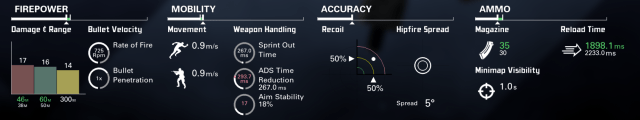 A screenshot of detailed statistics for the best M4 loadout in XDefiant.