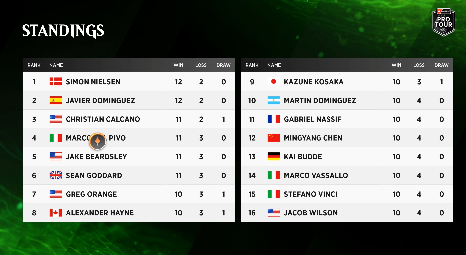 Day two Pro Tour Lord of the Rings standings top 16 after 14 rounds