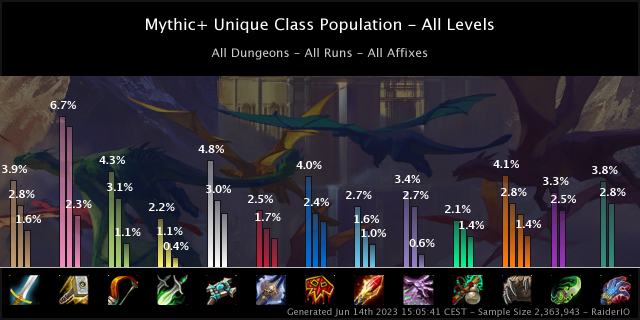 Spec population in Dragonflight season 2 so far