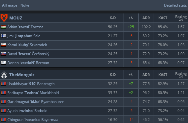 Screenshot of the player statistics in MOUZ vs. The Mongolz CS:GO match.