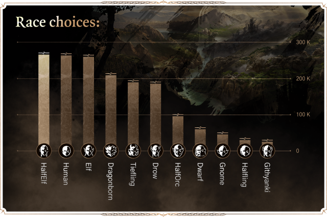 Displays a graph of the most selected races in Baldur's Gate 3.