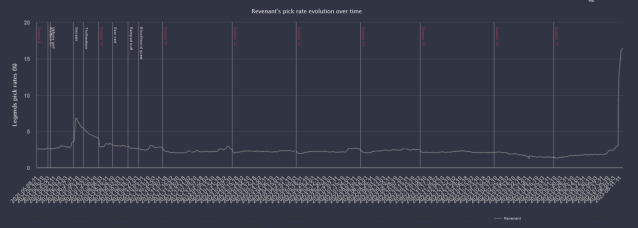 A line graph showing Revenant's pick rate over the last several seasons. It remains very low until season 18, when the line jumps almost straight up.