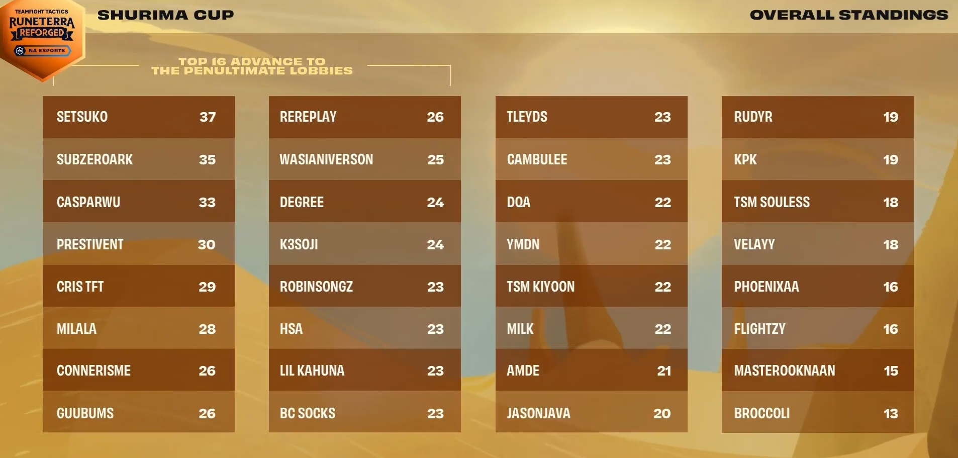 Image of Shurima Cup Top 16 cut standings