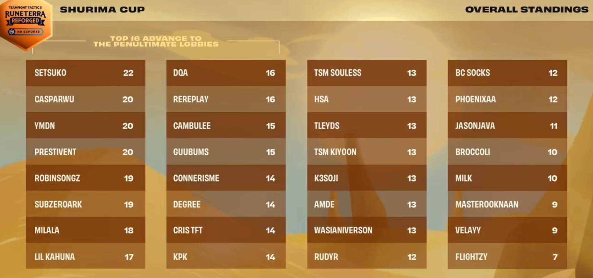 Image of Shurima Cup standings after three games