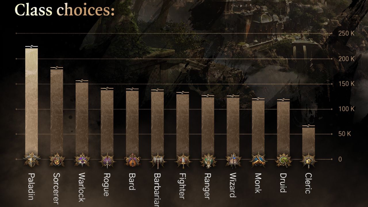 A graph showing the most popular and least popular classes in BG3