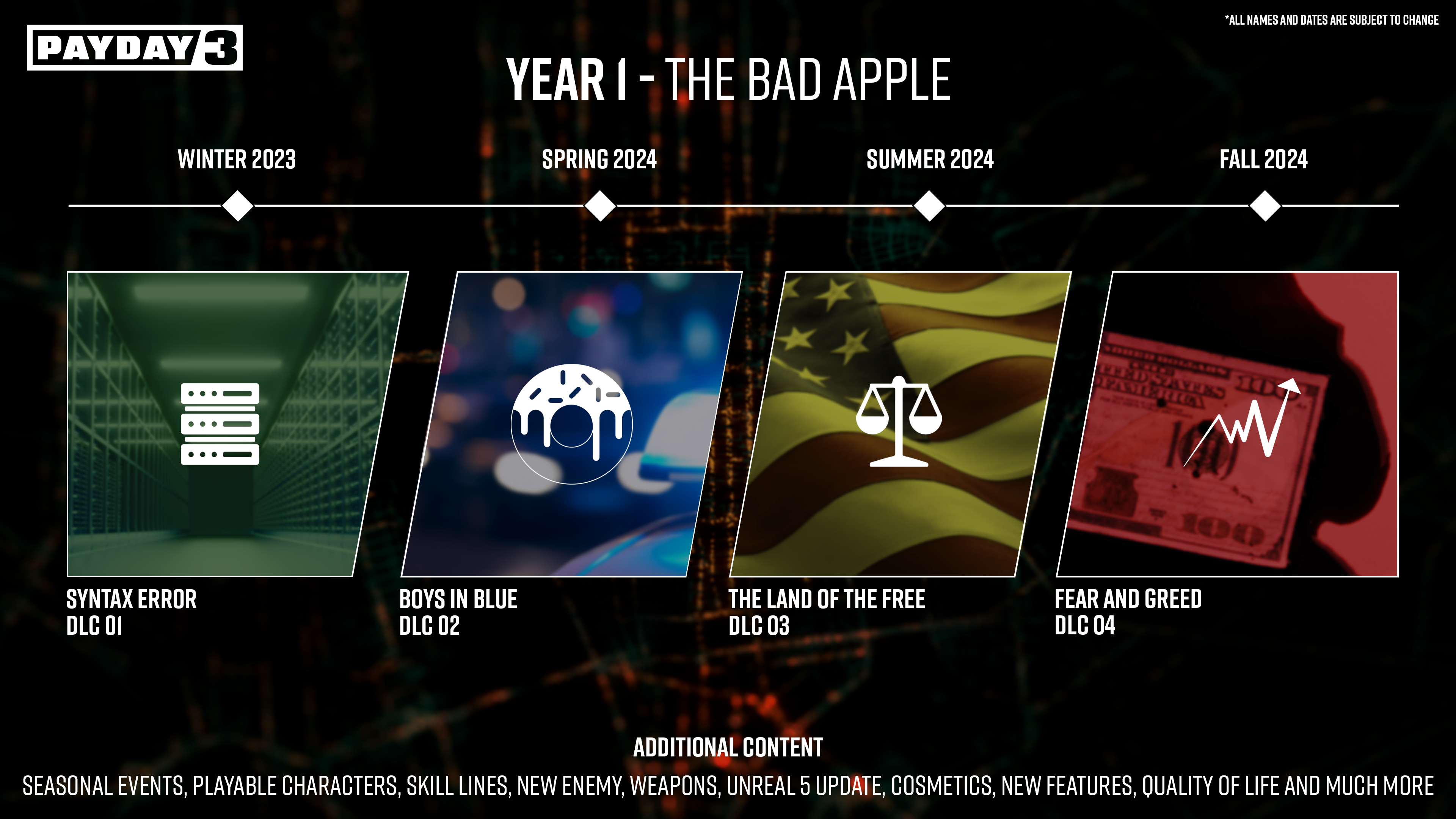 The official Payday 3 roadmap for year one, including four DLC: Syntax Error (Winter 2023); Boys in Blue (Spring 2024); The Land of the Free (Summer 2024); and Fear and Greed (Fall 2024).