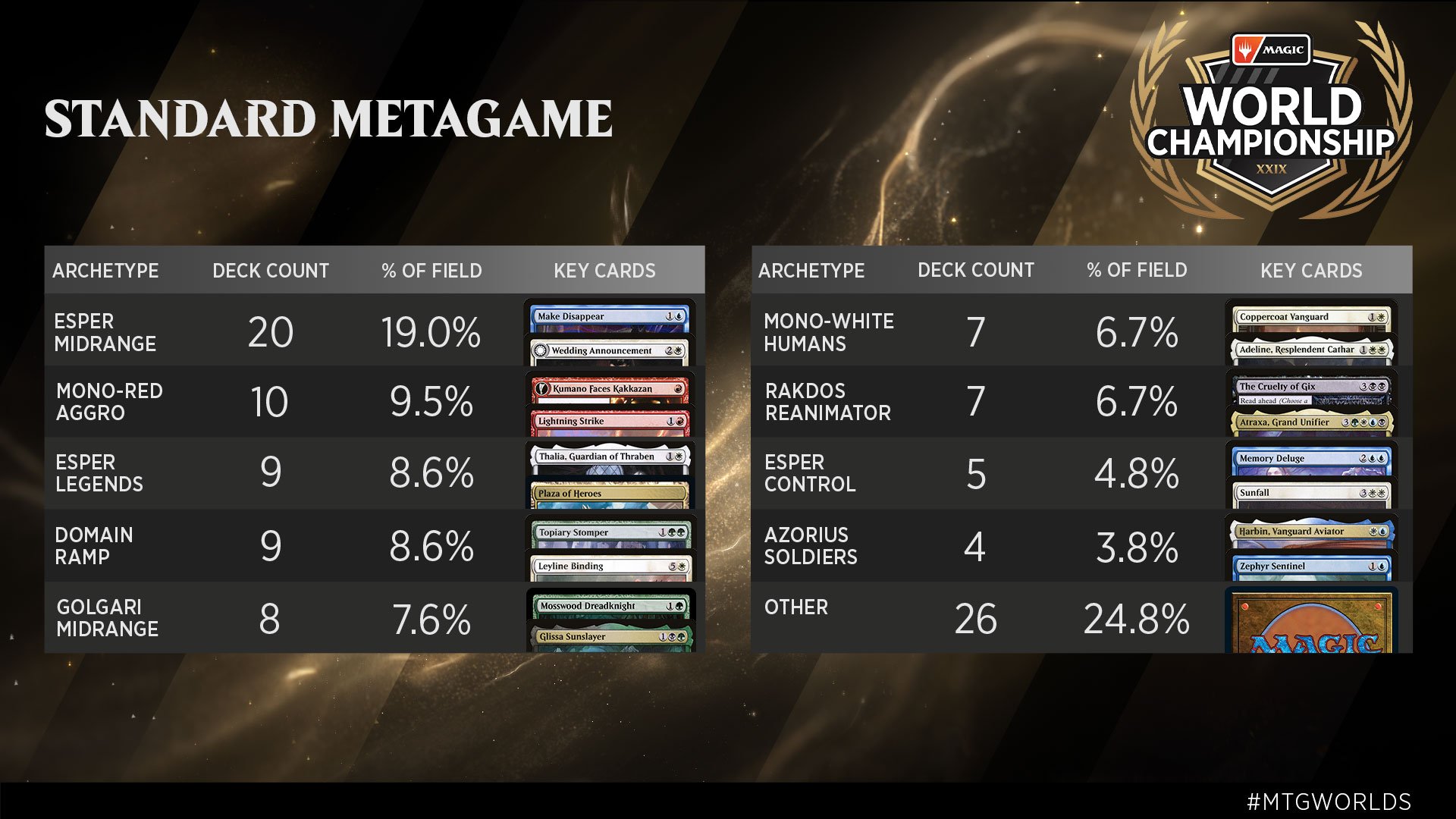 Image of Standard metagame at 2023 Magic World Championship