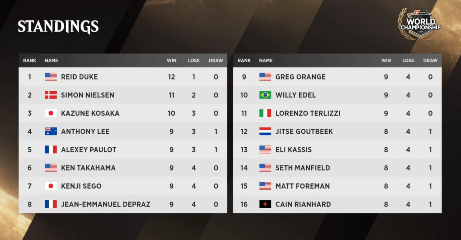 Image of standings from Magic World Championship day two standings Standard rounds