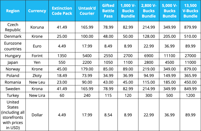 A table of all the countries seeing an increase in Fortnite V-Bucks prices