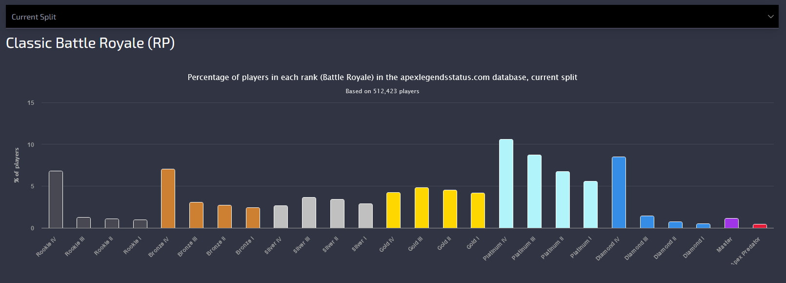 A bar graph indicating the current ranked distribution of Apex Legends.