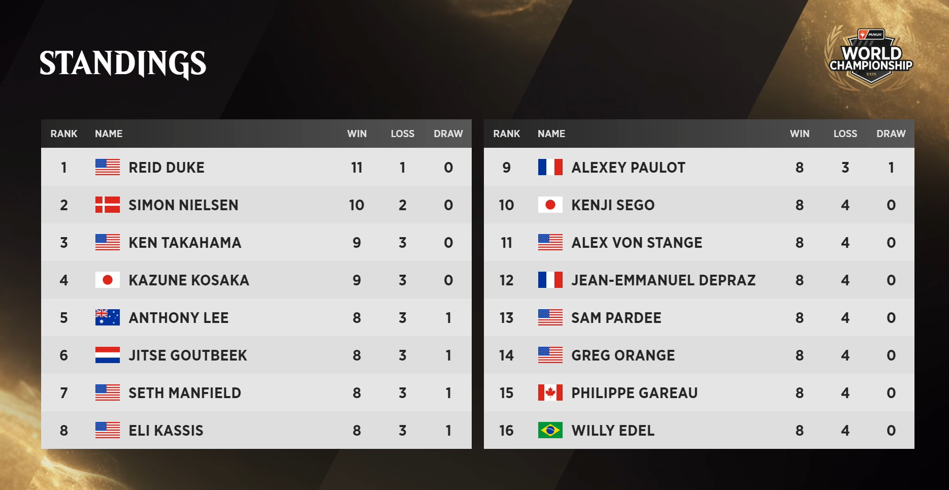 Image of standings from Magic World Championship day two standings Standard rounds