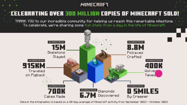 A collection of Minecraft statistics.