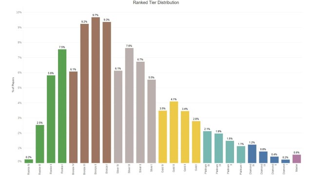 The Apex Legends Ranked Distribution as of Oct. 2023, with all ranks from Rookie IV to Master listed.