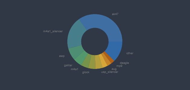 The graph shows the most and least weapons used at IEM Sydney, the first big CS2 tournament.