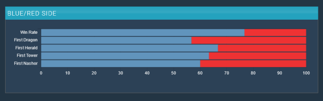 Statistic showing blue side has way better win rate at LoL Worlds 2023