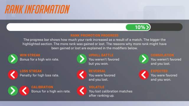 An image of the Ranked Modifiers from Overwatch 2. These affect how much progress you gain or lose after each match.