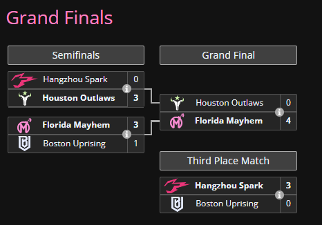 The OWL 2023 playoffs Grand Finals bracket.