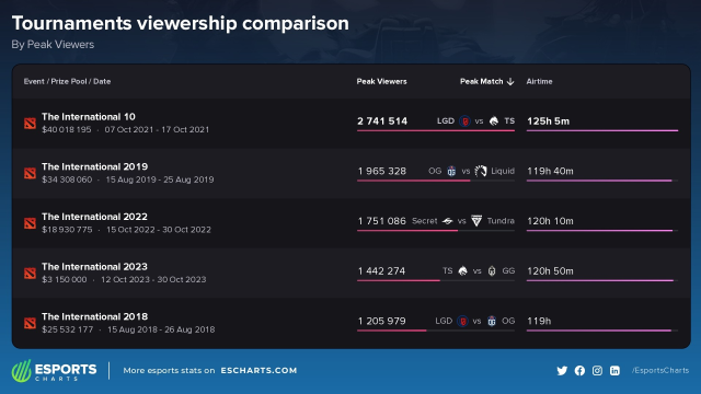 An image of viewership statistics for The International, Dota 2's biggest annual tournament.