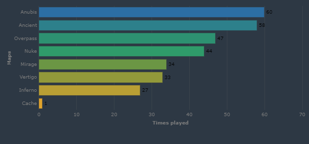 HLTV stats show many times each CS2 map was played on LAN between October and November.