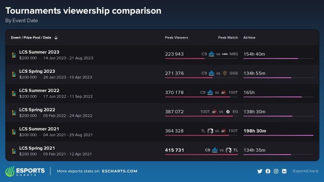 The recent viewership numbers for the LCS.