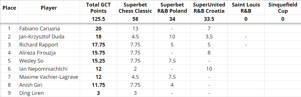 2023 GCT standings after three events