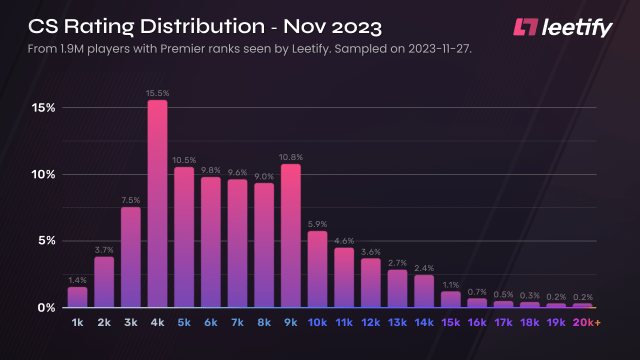 Leetify CS2 rankings for November 2023.