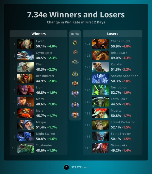 Win rate changes after Dota 2 patch 7.34e.