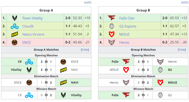 BLAST World Final 2023 standings.