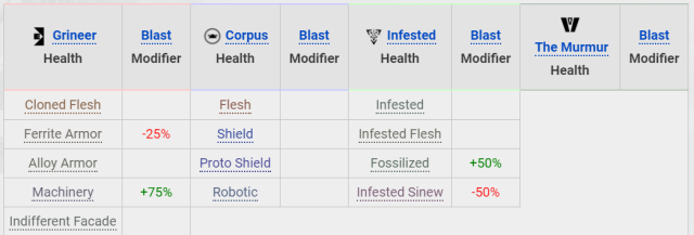 Blast Damage's Type Modifier stats for Warframe