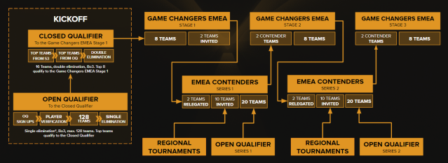 VCT Game Changers Format for 2024