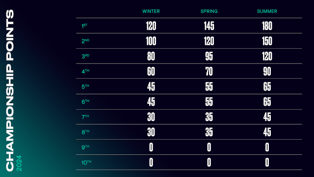 An image showing how Championship Points will be awarded across the Winter, Spring, and Summer Splits in the LEC.