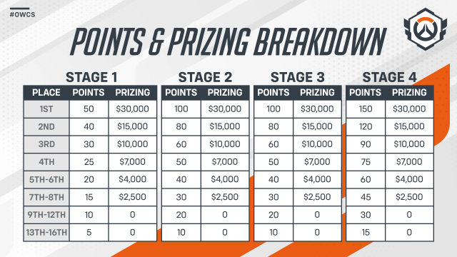 The breakdown of circuit points for the 2024 OWCS.