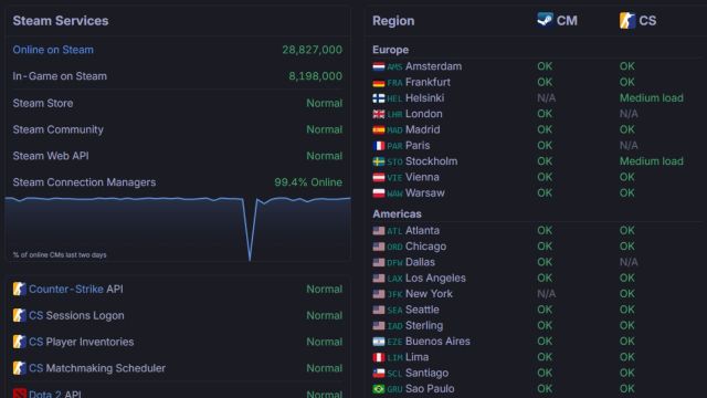 A screenshot of the Steam Status page showing all servers operational.