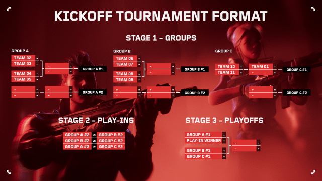 The Kickoff tojurnament format for VCT 2024