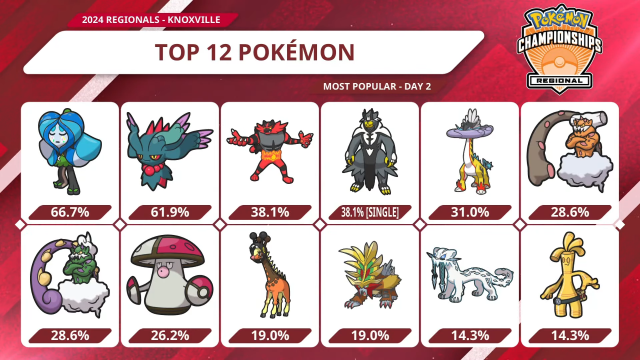 Top 12 Pokémon at the 2024 Knoxville Regionals