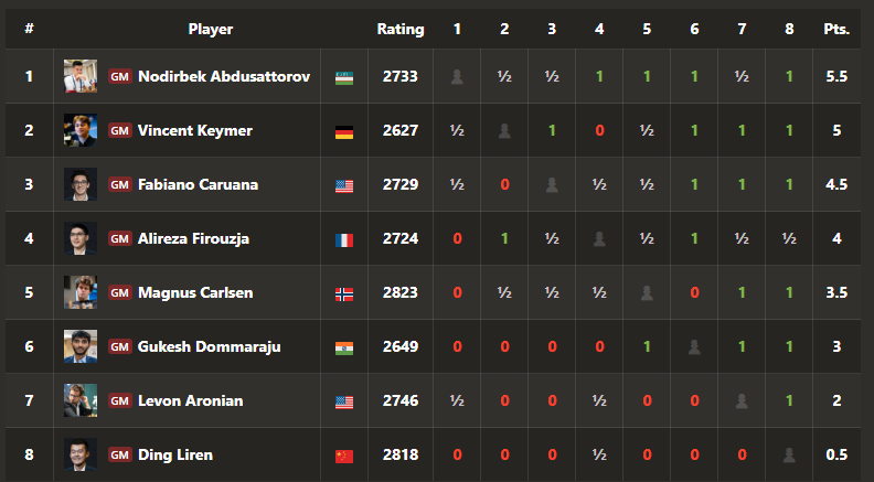 Freestyle Chess G.O.A.T Challenge 2024 group stage results