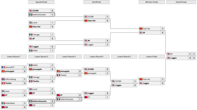 King of Fighters 2023 Champion Bracket