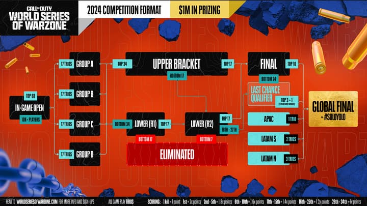 Format explainer for the 2024 Call of Duty: World Series of Warzone.