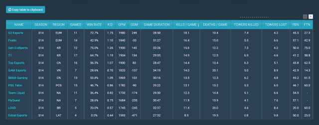 Team stats at MSI 2024