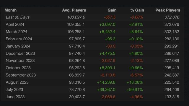 the player counts for naraka bladepoint on steam