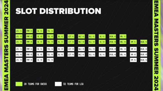 EMEA Masters Slot Distrubution explained