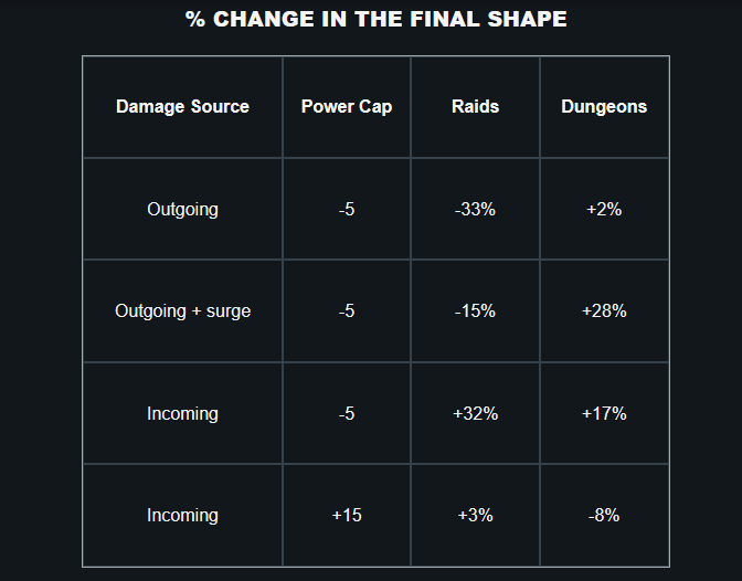 An official table comparing the damage values before and after The Final Shape in Destiny 2