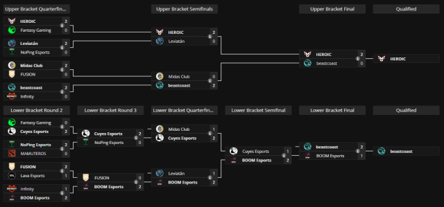 A screenshot of a closed qualifier bracket on Liquipedia for the TI 2024 qualifiers.