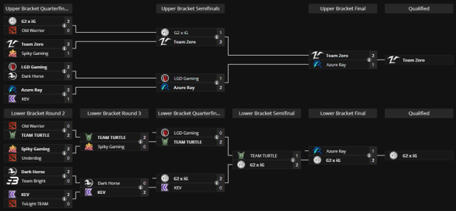 A screenshot of a closed qualifier bracket on Liquipedia for the TI 2024 qualifiers.