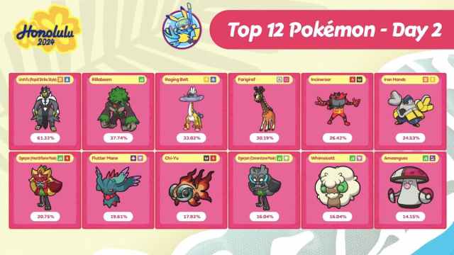 Top 12 Pokémon on day two of Worlds 2024.