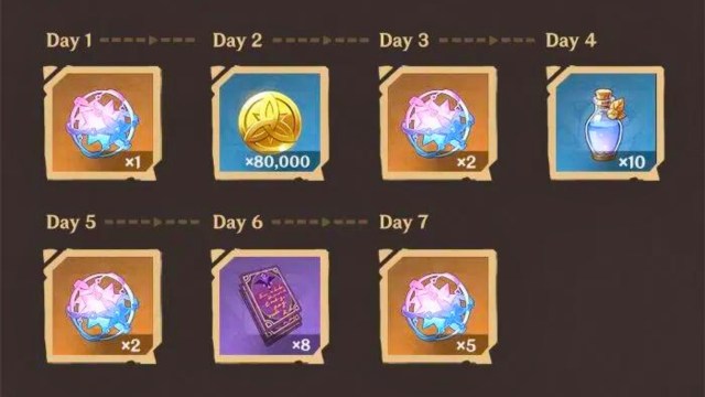 Seven icons showing the rewards players can earn by logging in to genshin impact during the event period.